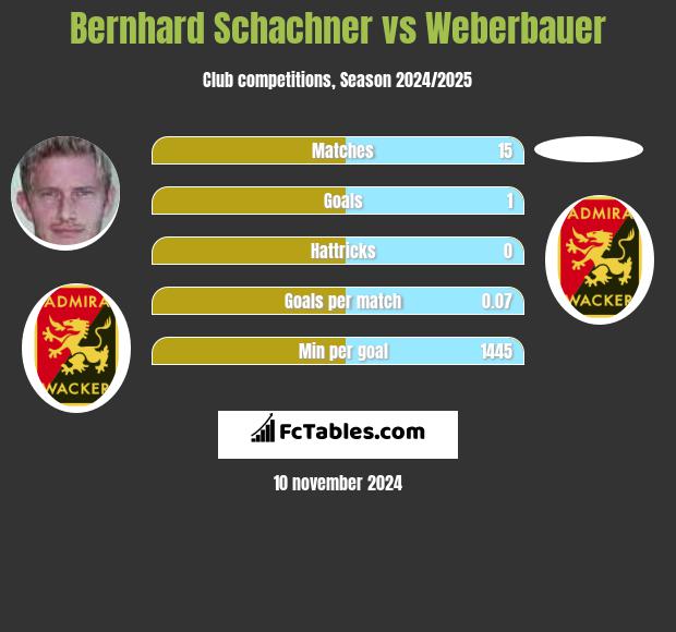 Bernhard Schachner vs Weberbauer h2h player stats