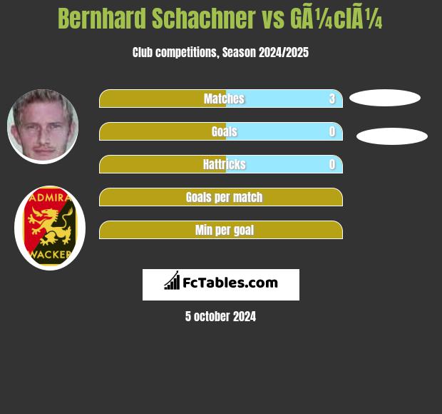 Bernhard Schachner vs GÃ¼clÃ¼ h2h player stats