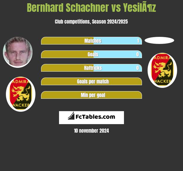 Bernhard Schachner vs YesilÃ¶z h2h player stats