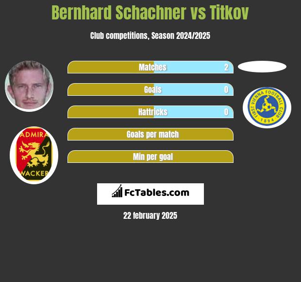 Bernhard Schachner vs Titkov h2h player stats