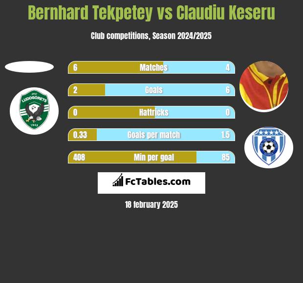 Bernhard Tekpetey vs Claudiu Keseru h2h player stats