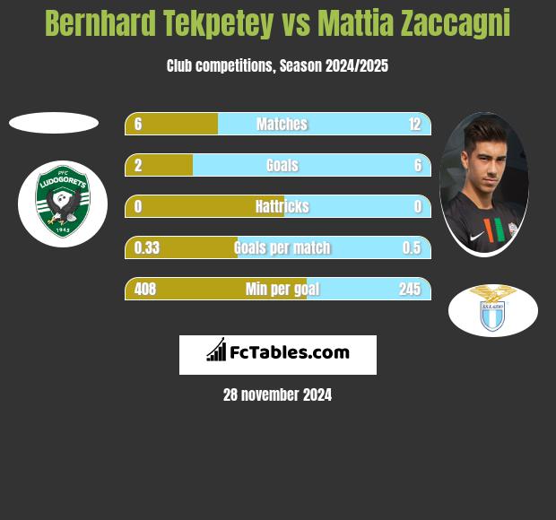 Bernhard Tekpetey vs Mattia Zaccagni h2h player stats