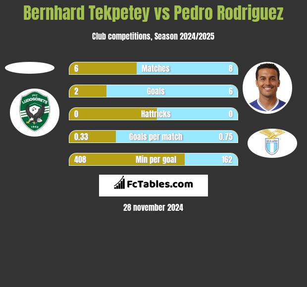 Bernhard Tekpetey vs Pedro Rodriguez h2h player stats