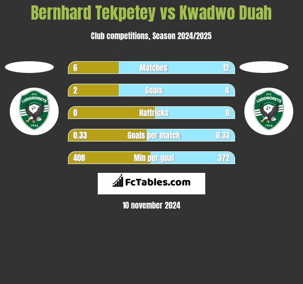 Bernhard Tekpetey vs Kwadwo Duah h2h player stats