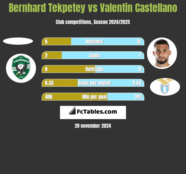 Bernhard Tekpetey vs Valentin Castellano h2h player stats