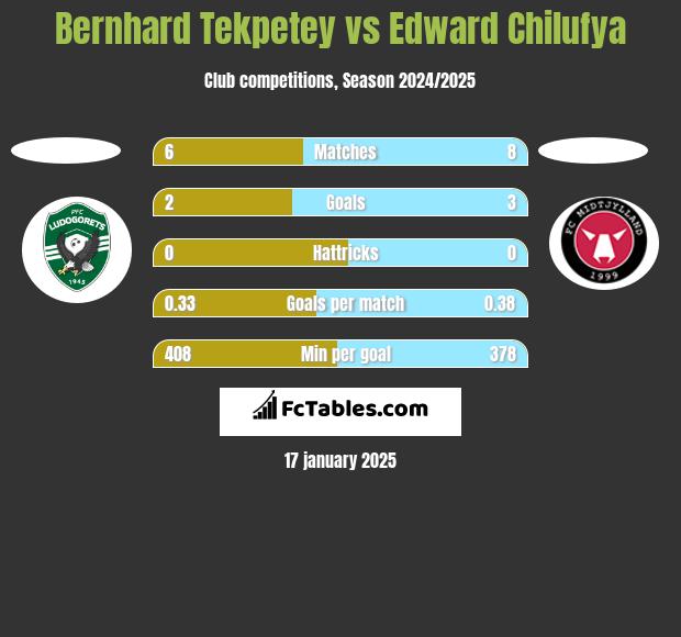 Bernhard Tekpetey vs Edward Chilufya h2h player stats