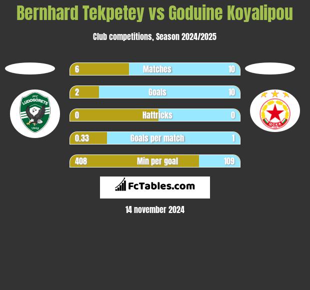 Bernhard Tekpetey vs Goduine Koyalipou h2h player stats