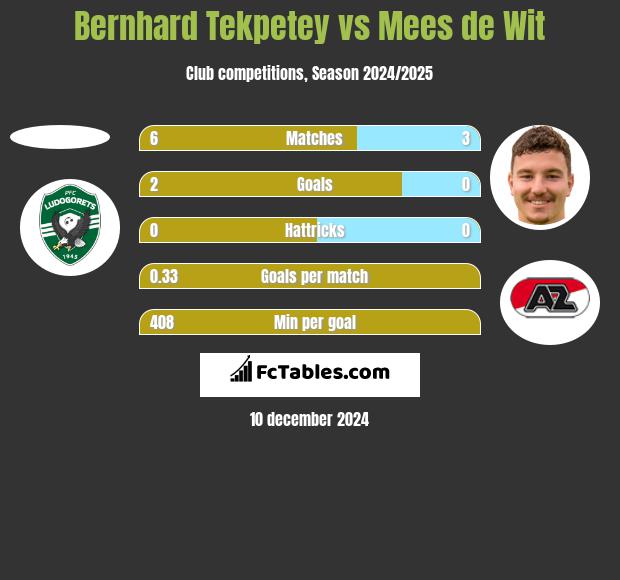 Bernhard Tekpetey vs Mees de Wit h2h player stats