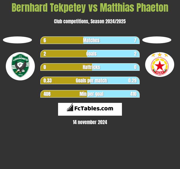 Bernhard Tekpetey vs Matthias Phaeton h2h player stats