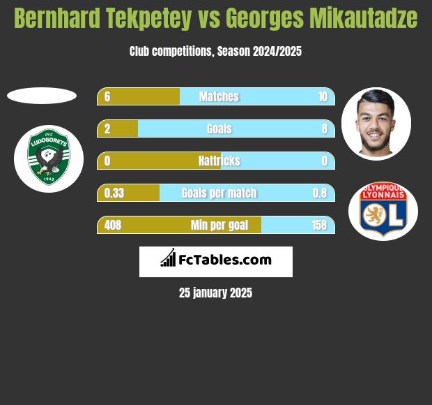 Bernhard Tekpetey vs Georges Mikautadze h2h player stats