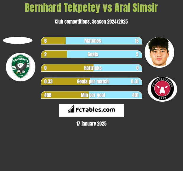 Bernhard Tekpetey vs Aral Simsir h2h player stats