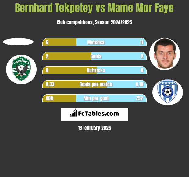 Bernhard Tekpetey vs Mame Mor Faye h2h player stats