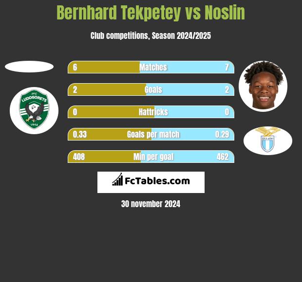 Bernhard Tekpetey vs Noslin h2h player stats