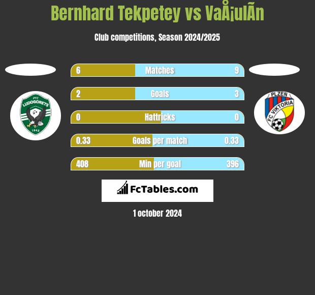 Bernhard Tekpetey vs VaÅ¡ulÃ­n h2h player stats