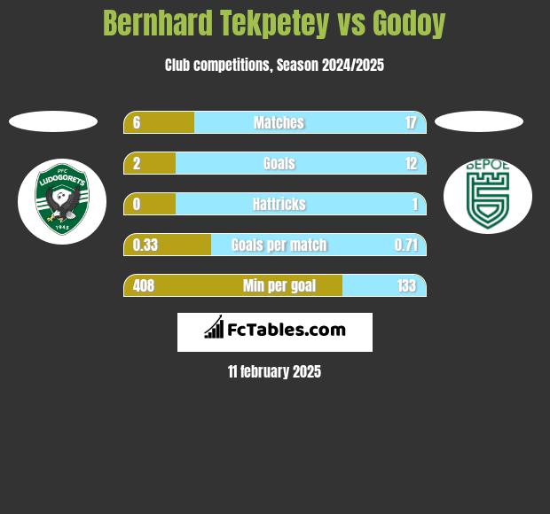 Bernhard Tekpetey vs Godoy h2h player stats