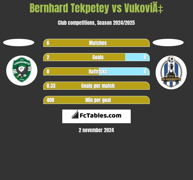 Bernhard Tekpetey vs VukoviÄ‡ h2h player stats