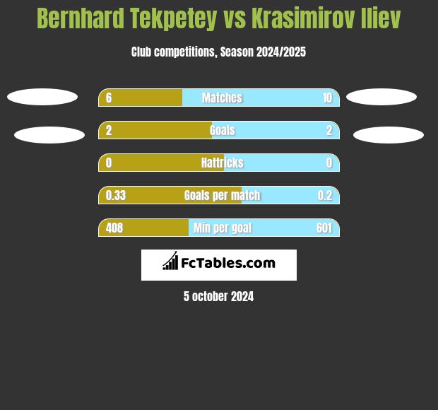 Bernhard Tekpetey vs Krasimirov Iliev h2h player stats