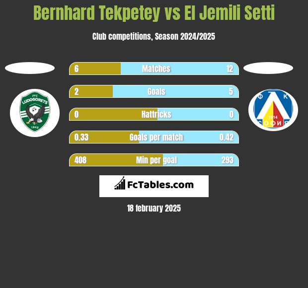 Bernhard Tekpetey vs El Jemili Setti h2h player stats