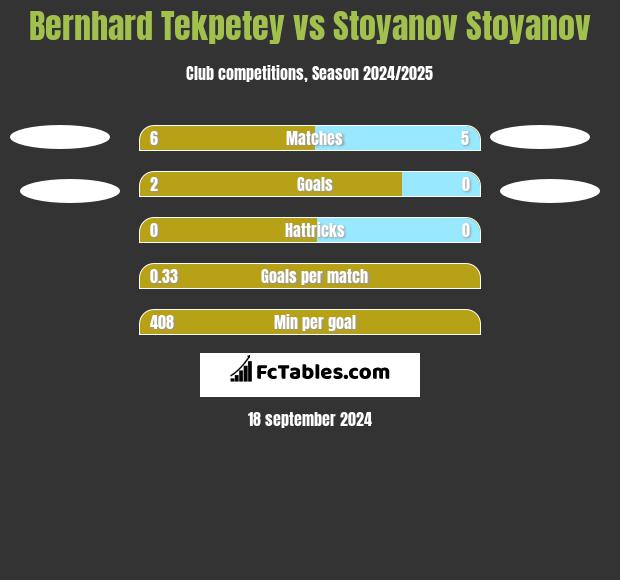 Bernhard Tekpetey vs Stoyanov Stoyanov h2h player stats