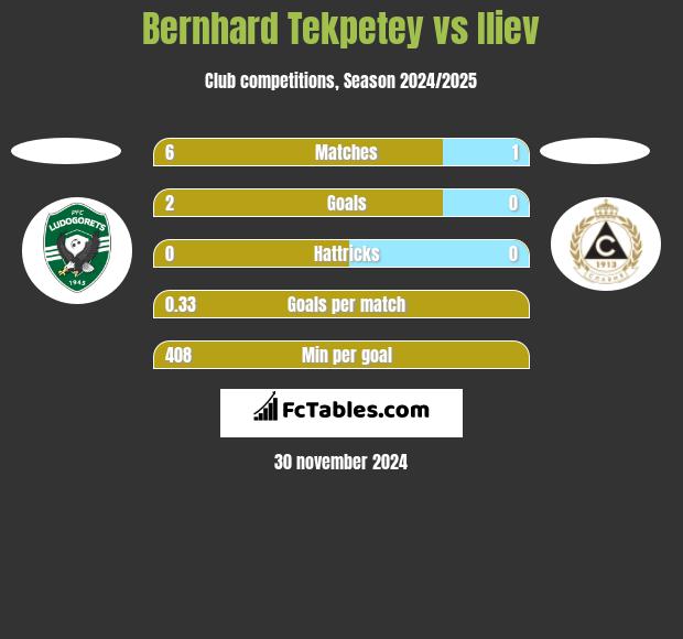 Bernhard Tekpetey vs Iliev h2h player stats