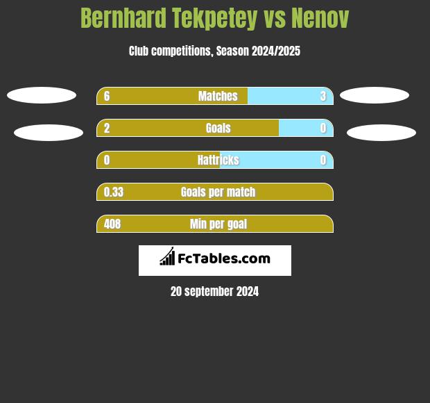 Bernhard Tekpetey vs Nenov h2h player stats