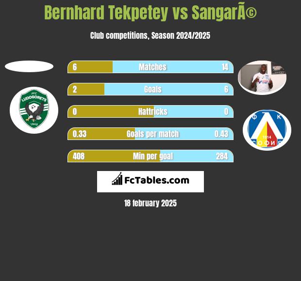 Bernhard Tekpetey vs SangarÃ© h2h player stats