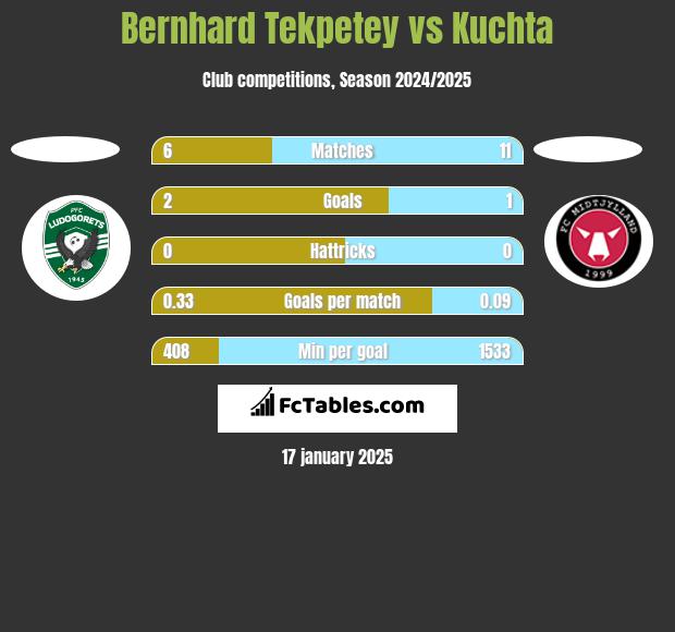 Bernhard Tekpetey vs Kuchta h2h player stats