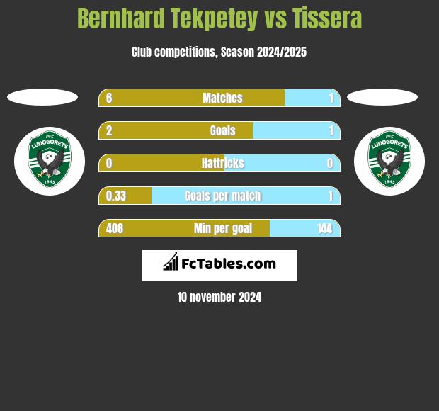 Bernhard Tekpetey vs Tissera h2h player stats