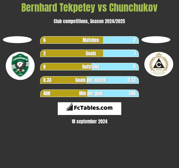 Bernhard Tekpetey vs Chunchukov h2h player stats