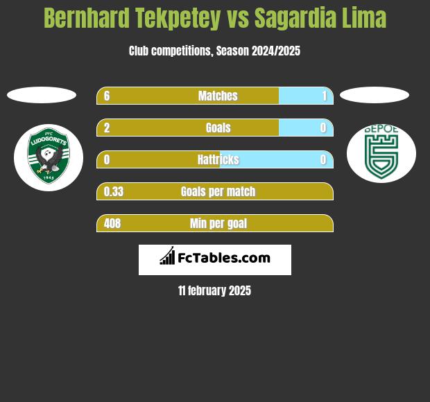 Bernhard Tekpetey vs Sagardia Lima h2h player stats