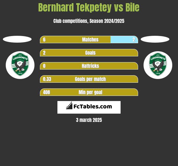 Bernhard Tekpetey vs Bile h2h player stats