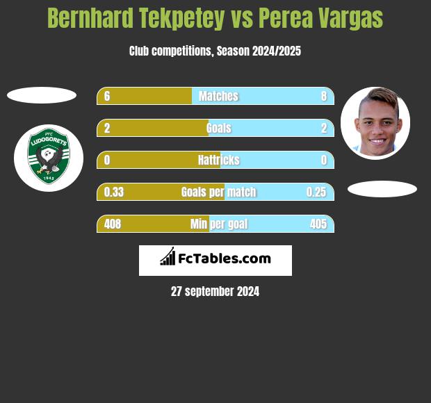 Bernhard Tekpetey vs Perea Vargas h2h player stats