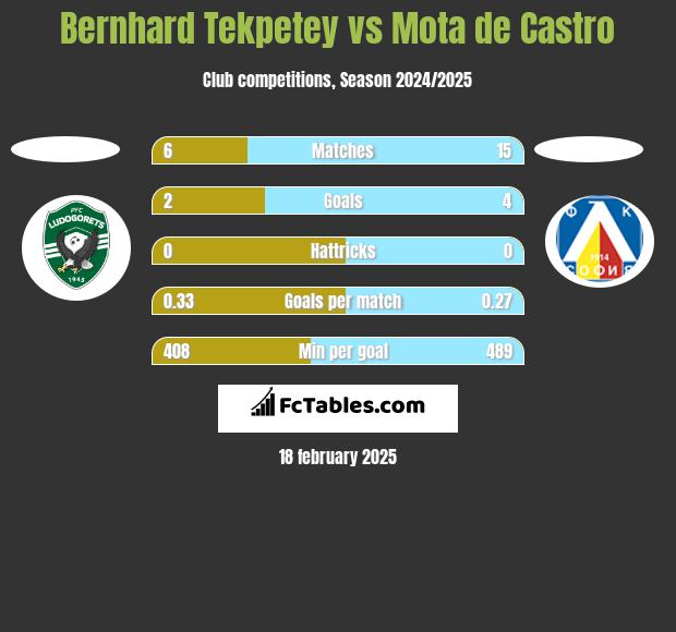 Bernhard Tekpetey vs Mota de Castro h2h player stats