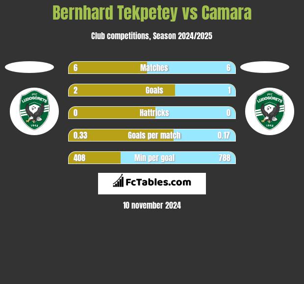 Bernhard Tekpetey vs Camara h2h player stats