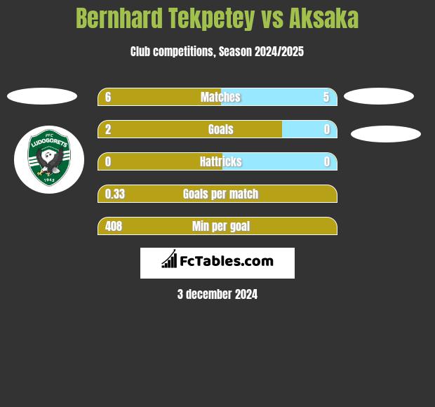 Bernhard Tekpetey vs Aksaka h2h player stats