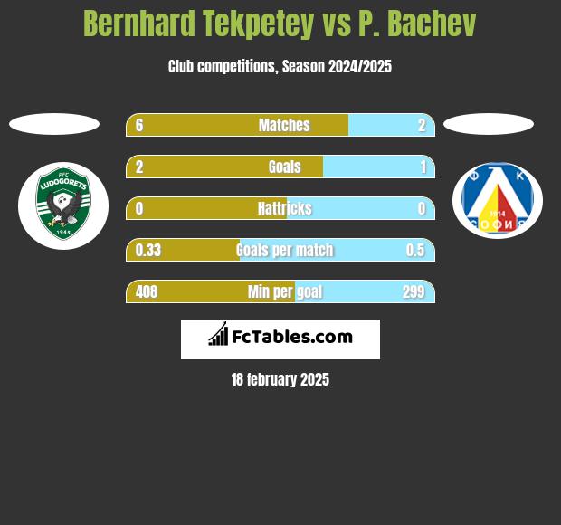 Bernhard Tekpetey vs P. Bachev h2h player stats