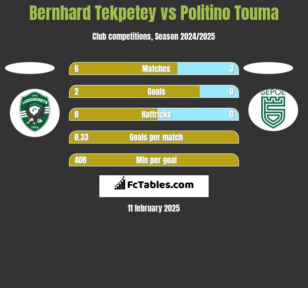 Bernhard Tekpetey vs Politino Touma h2h player stats