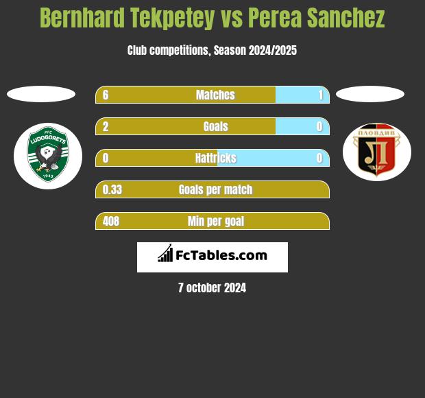 Bernhard Tekpetey vs Perea Sanchez h2h player stats