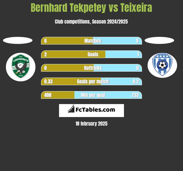 Bernhard Tekpetey vs Teixeira h2h player stats