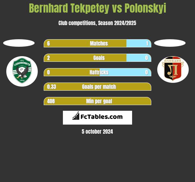 Bernhard Tekpetey vs Polonskyi h2h player stats