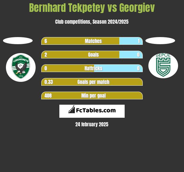 Bernhard Tekpetey vs Georgiev h2h player stats