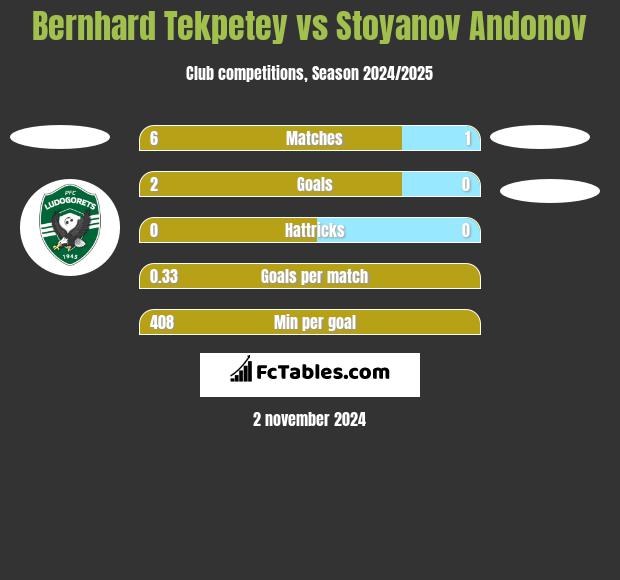 Bernhard Tekpetey vs Stoyanov Andonov h2h player stats