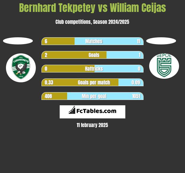 Bernhard Tekpetey vs William Ceijas h2h player stats