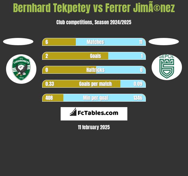 Bernhard Tekpetey vs Ferrer JimÃ©nez h2h player stats