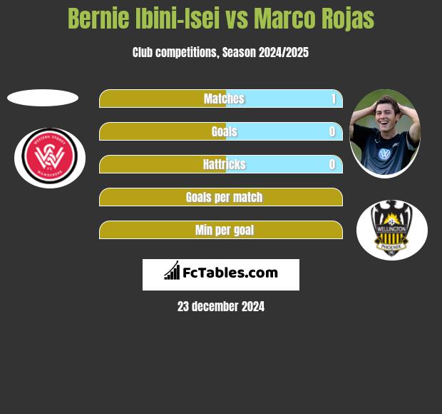 Bernie Ibini-Isei vs Marco Rojas h2h player stats