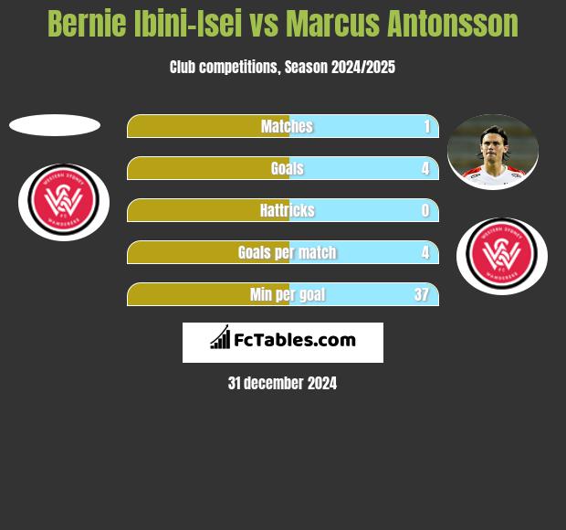 Bernie Ibini-Isei vs Marcus Antonsson h2h player stats