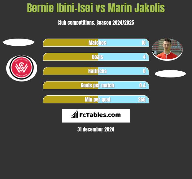 Bernie Ibini-Isei vs Marin Jakolis h2h player stats