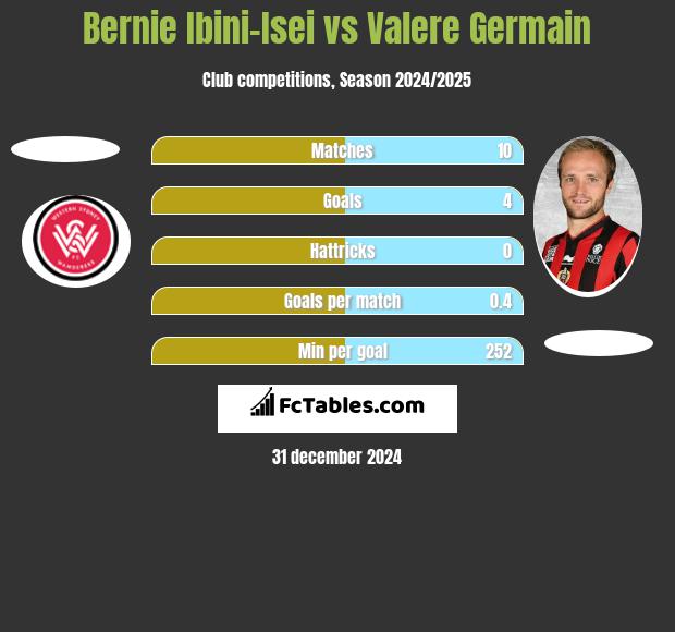 Bernie Ibini-Isei vs Valere Germain h2h player stats