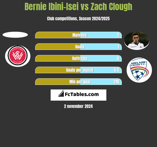 Bernie Ibini-Isei vs Zach Clough h2h player stats