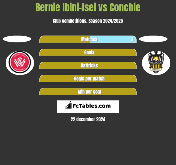 Bernie Ibini-Isei vs Conchie h2h player stats